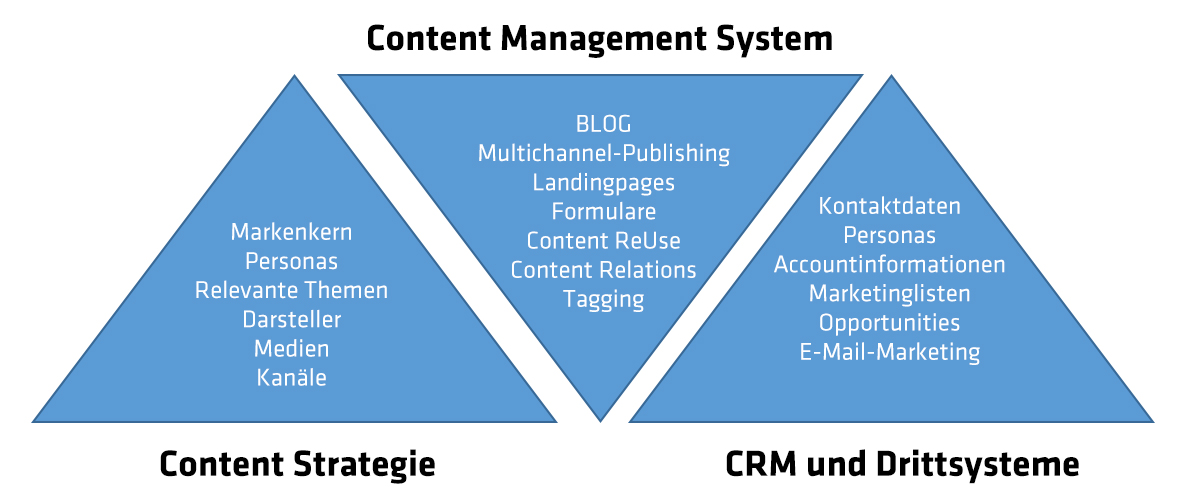 Abbildung Systemintegration für effiziente Content Prozesse