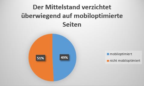 Diagramm: 51% der untersuchten Mittelständler verzichten auf mobiloptimierte Webseiten